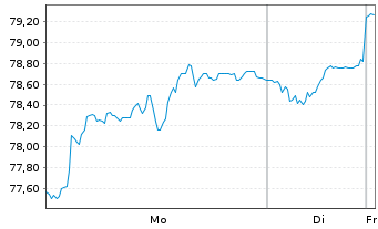 Chart Cofinimmo S.A. - 1 Woche