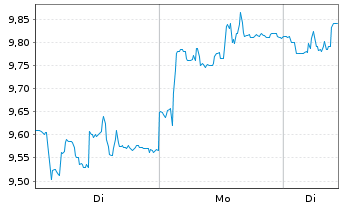 Chart Recticel S.A. - 1 Woche