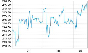 Chart Sofina S.A. - 1 Woche