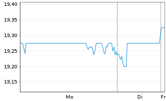 Chart Orange Belgium S.A. - 1 Woche