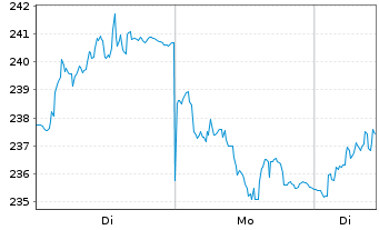 Chart UCB S.A. - 1 Woche