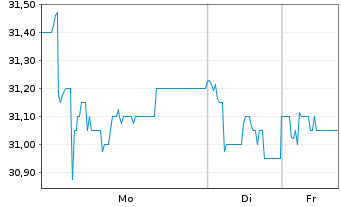 Chart Vastned Belgium S.A. - 1 Week