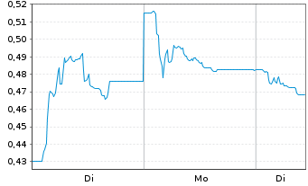 Chart Agfa-Gevaert N.V. - 1 Woche