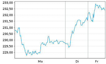 Chart Ackermans & van Haaren N.V. - 1 Woche