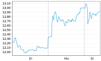 Chart Ion Beam Applications S.A. - 1 Woche