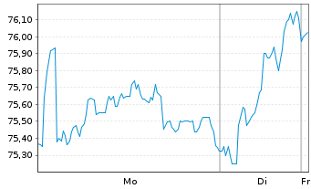 Chart Grpe Bruxelles Lambert SA(GBL) - 1 Woche