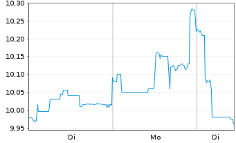 Chart Exmar S.A. - 1 Woche