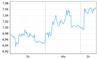Chart Proximus S.A. - 1 Woche