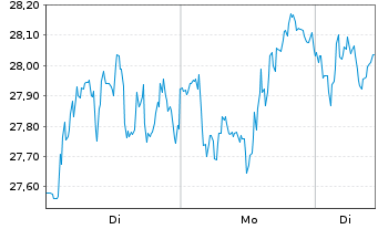 Chart Galapagos N.V. - 1 Woche