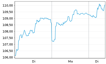 Chart Elia Group - 1 Woche