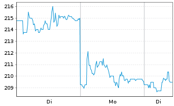 Chart Financi&egrave;re de Tubize S.A. - 1 Woche