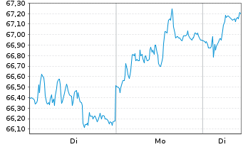 Chart Aedifica S.A. - 1 Woche