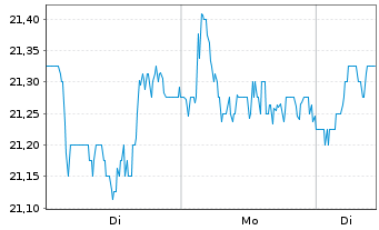 Chart Fagron N.V. - 1 Woche