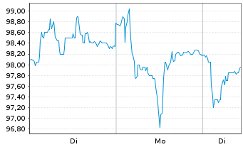Chart VGP N.V. - 1 Woche