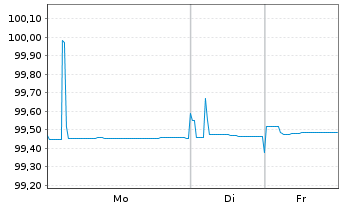 Chart Belgien, K&ouml;nigreich EO-Treasury Certs 9.4.2026 - 1 Woche