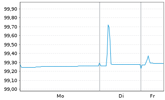 Chart Belgien, K&ouml;nigreich EO-Treasury Certs 14.5.2026 - 1 Woche