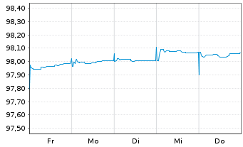 Chart Belgien, K&ouml;nigreich EO-Treasury Certs 14.1.2027 - 1 Week