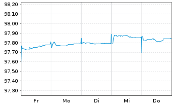 Chart Belgien, K&ouml;nigreich EO-Treasury Certs 11.2.2027 - 1 Week