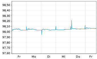 Chart Belgien, K&ouml;nigreich EO-Treasury Certs 10.6.2027 - 1 Week