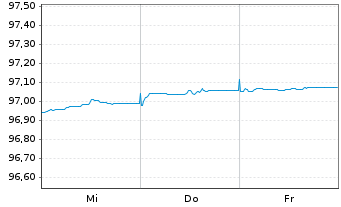 Chart Belgien, K&ouml;nigreich EO-Treasury Certs 14.10.2027 - 1 Week