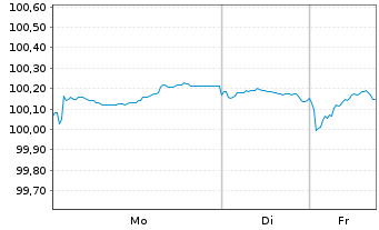 Chart Belfius Bank S.A. EO-M.-T.Mortg.Pandbr. 2024(31) - 1 Woche