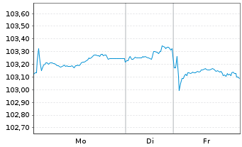 Chart UCB S.A. EO-Med.-Term Nts 2024(24/30) - 1 Woche
