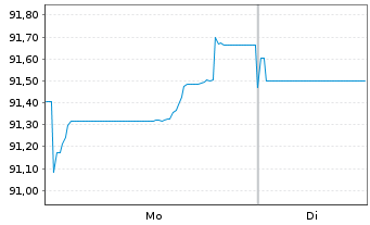 Chart Fl&auml;mische Gemeinschaft EO-Med.Term Notes 2024(45) - 1 Week