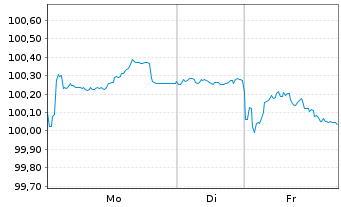Chart Proximus S.A. EO-Med.-Term Notes 2024(24/34) - 1 Week