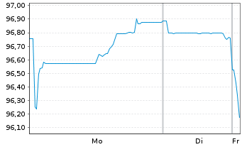Chart Fl&auml;mische Gemeinschaft EO-Med.Term Notes 2025(40) - 1 Week