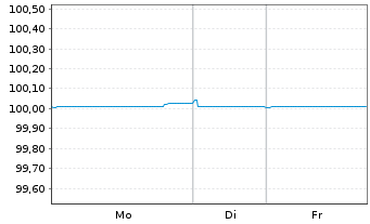 Chart KBC Groep N.V. EO-FLR MTN 2025(28/29)RegS - 1 Woche