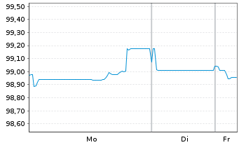 Chart Sofina S.A. EO-Notes 2025(25/33) - 1 Week