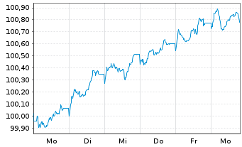Chart Wallonne, R&eacute;gion EO-Medium-Term Notes 2026(34) - 1 Week