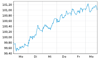Chart Wallonne, R&eacute;gion EO-Medium-Term Notes 2026(45) - 1 Week