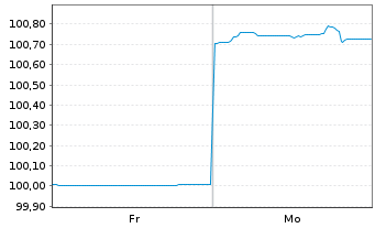 Chart Fluvius System Operator CVBA -T.Nts.2026(35/36) - 1 Week