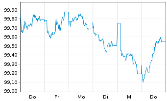 Chart KBC Bank N.V. EO-Med.-Term Cov. Bds 2026(31) - 1 Week