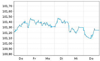 Chart KBC Groep N.V. EO-FLR Med.-T. Nts 2026(33/34) - 1 Week