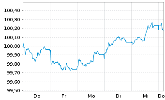 Chart ING Belgium SA/NV EO-Med.-T.Mortg.C.B. 2026(31) - 1 Week