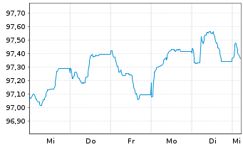 Chart KBC Groep N.V. EO-FLR Med.-T. Nts 2026(32/37) - 1 Week