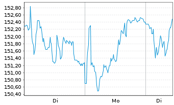 Chart D'Ieteren Group S.A. - 1 Woche