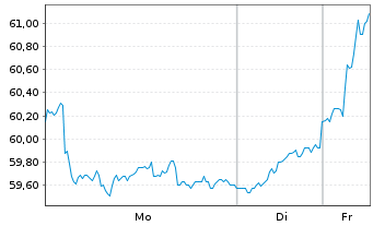 Chart AGEAS SA/NV - 1 Woche
