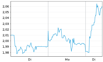Chart bpost S.A. - 1 Woche