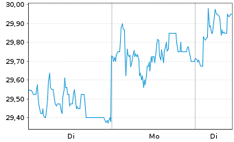 Chart Kinepolis Group S.A. - 1 Week