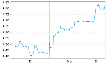 Chart Ontex Group N.V. - 1 Week