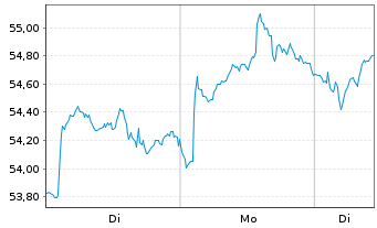 Chart Anheuser-Busch InBev S.A./N.V. - 1 Woche