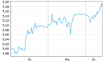Chart X-FAB Silicon Foundries SE - 1 Week