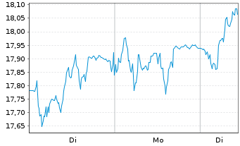 Chart Umicore S.A. - 1 Woche