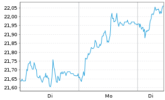 Chart Warehouses De Pauw S.C.A. - 1 Woche