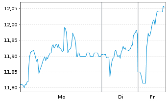 Chart Barco N.V. - 1 Woche