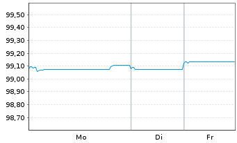 Chart KBC Groep N.V. EO-FLR Med.-T.Nts 2020(26/27) - 1 Woche