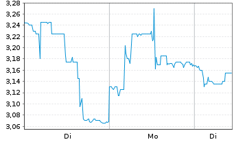 Chart Banqup Group S.A. - 1 Woche